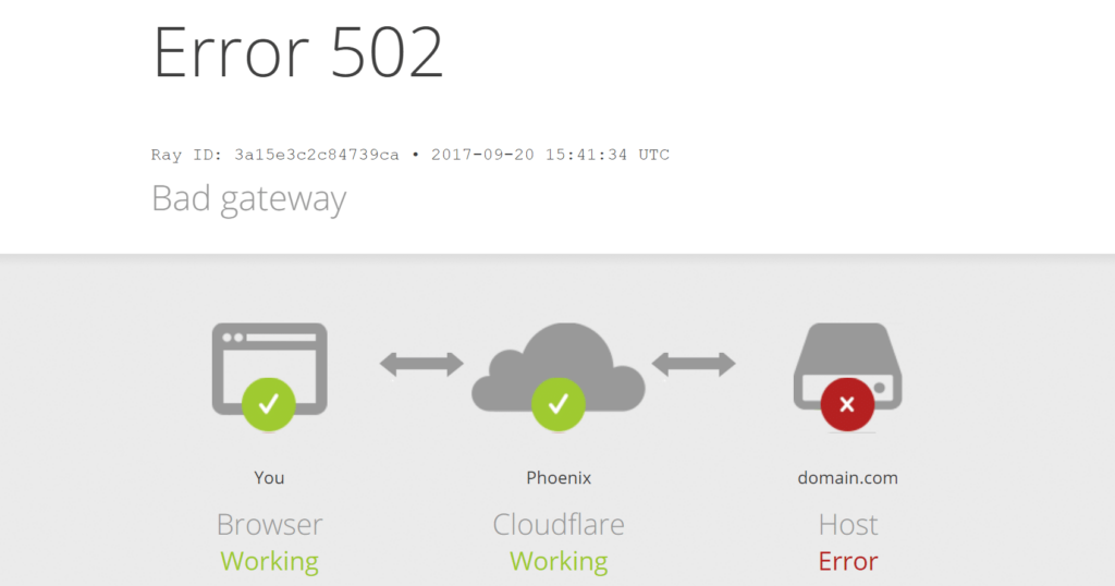 Variación del Error 502 Bad Gateway del lado del cliente usando Cloudflare.
